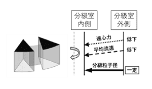 高精度湿式分級機　原理