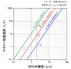 高精度湿式分級機　処理量